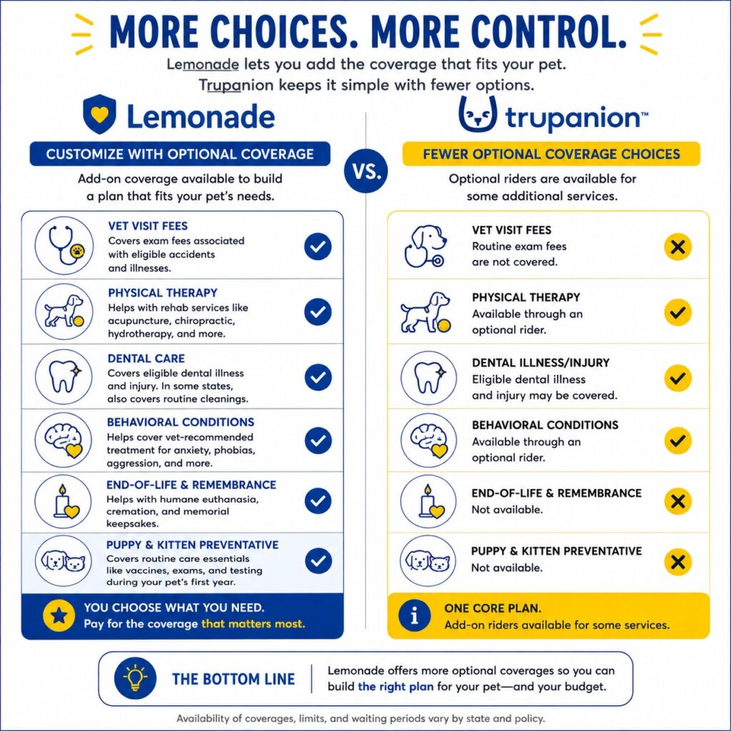 lemonade vs trupanion add ons