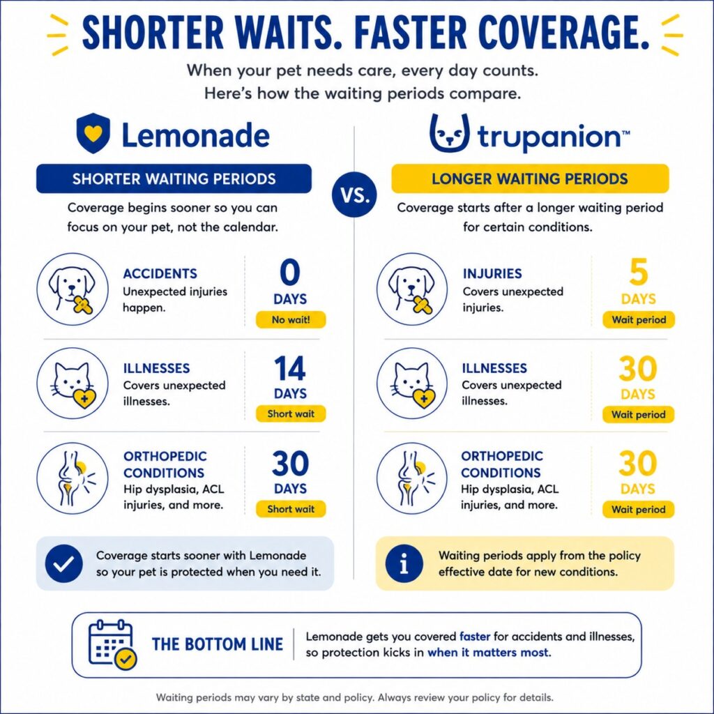 lemonade vs trupanion wait times